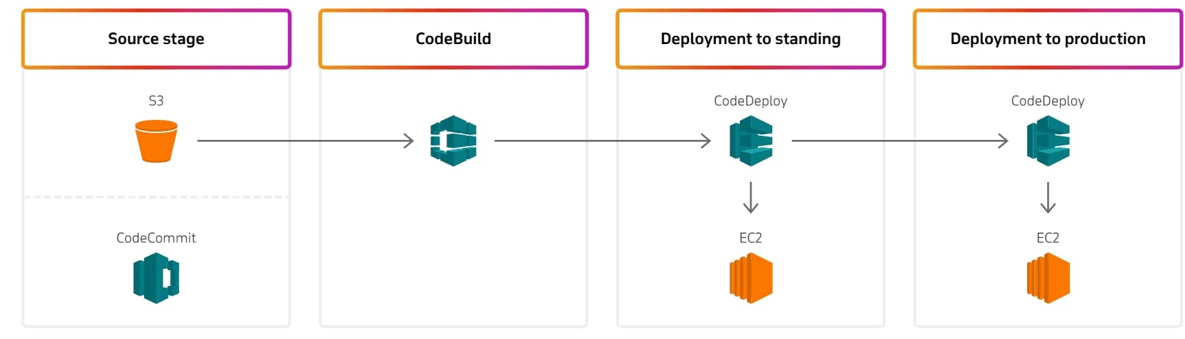 AWS for CI/CD