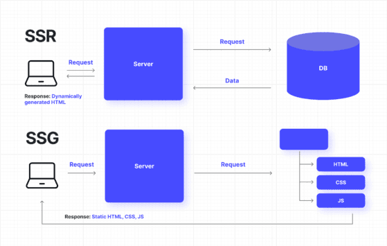 Static site generation (SSG)
