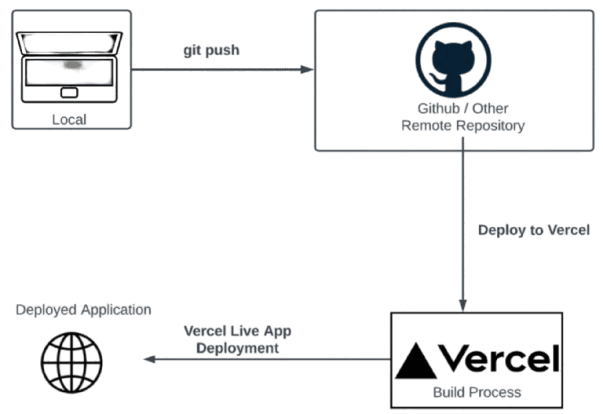 Vercel & Cloud Deployments