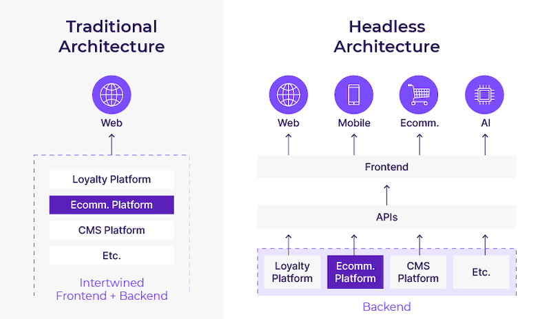 E-commerce & headless CMS