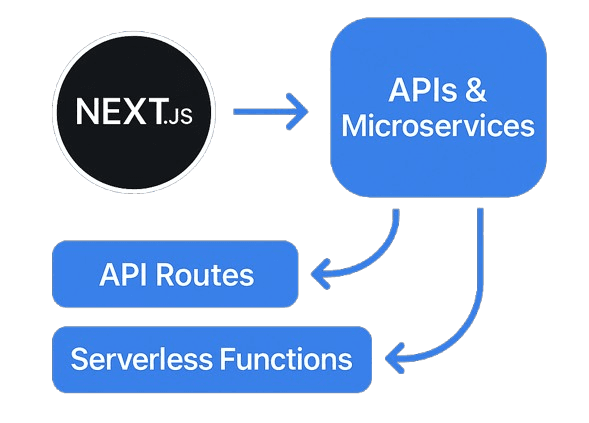 API & Microservices