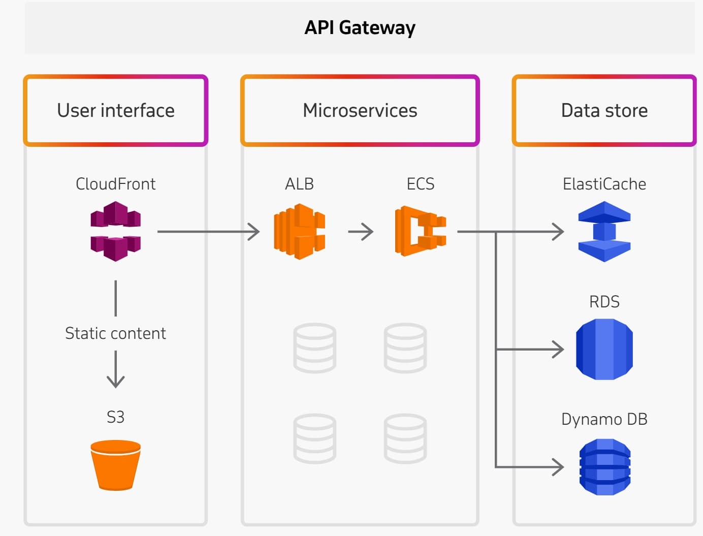 AWS-based microservices
