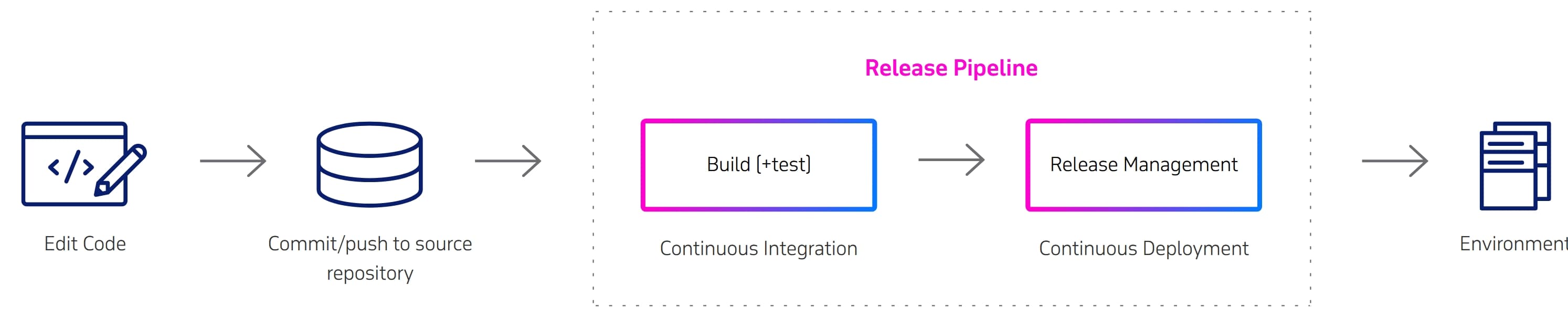 Release Pipeline