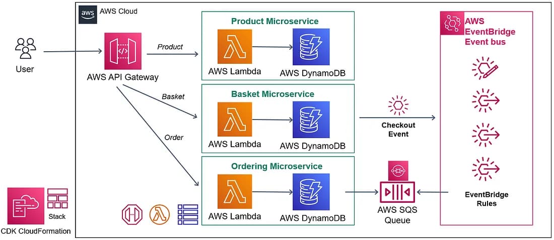 Serverless architecture