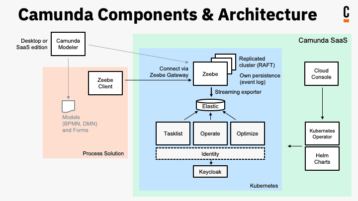 Camunda BPM Consulting